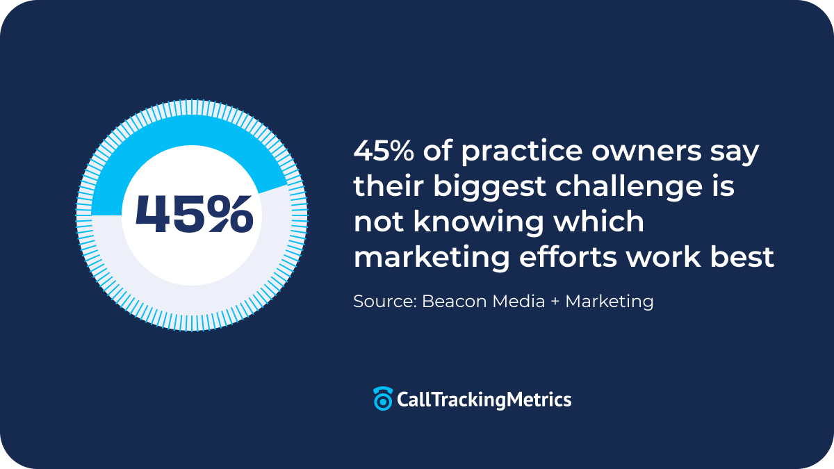 behavioral health graphic displaying how many healthcare practices don't know which marketing efforts work best