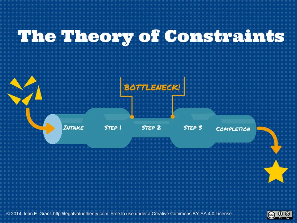 Theory of Constraints