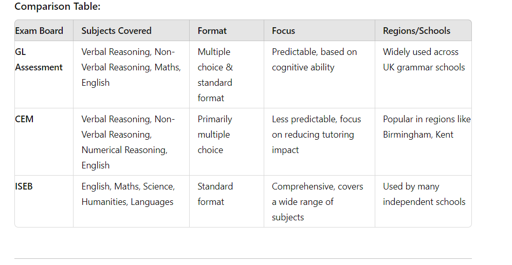 Exam Boards and Their Differences 11 plus
