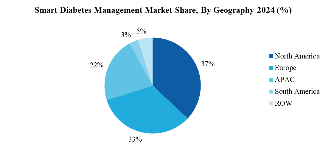 Smart Diabetes Management Market 