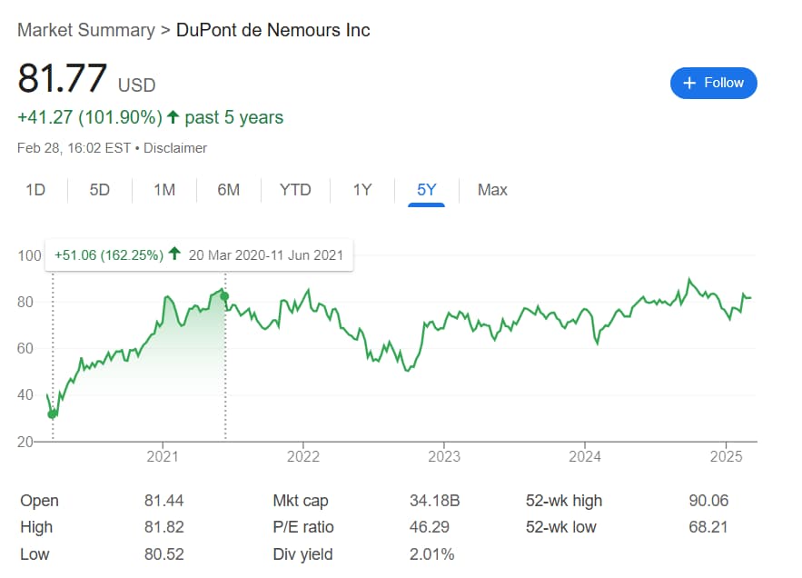 DD shares' performance in the last 5 years with the lockdown rally marked.