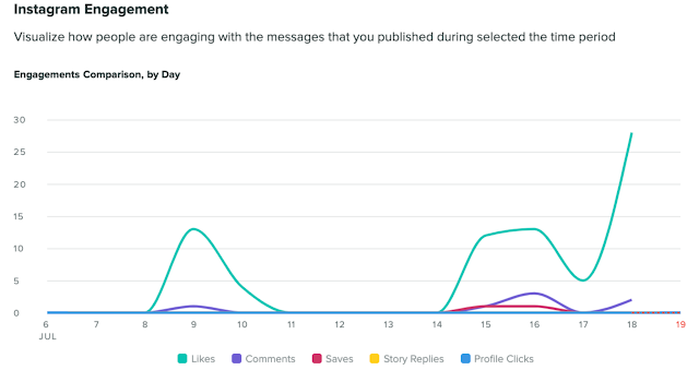 Screenshot of Instagram Insights displaying engagement metrics such as reach and impressions.