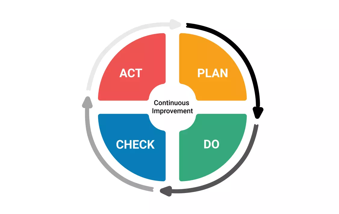 PDCA Business process improvement