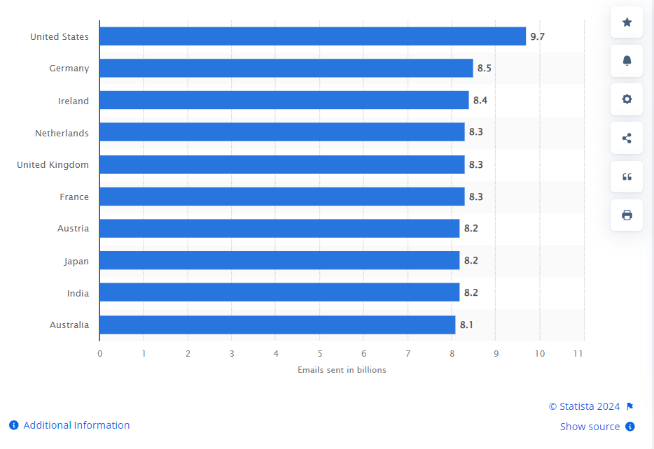 Daily number of emails sent by Country