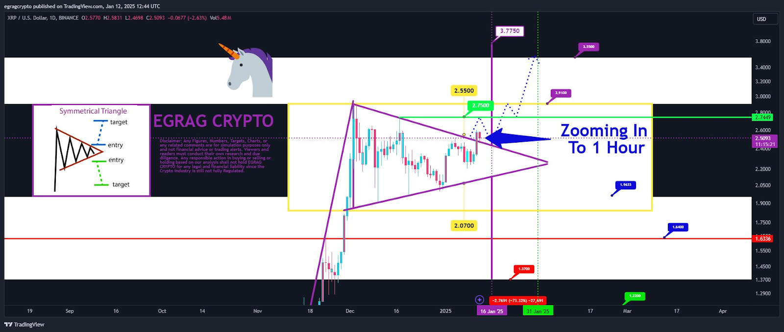 Chart analysis by Egrag Crypto showing XRP's symmetrical triangle breakout with targets and key resistance levels. Source: X