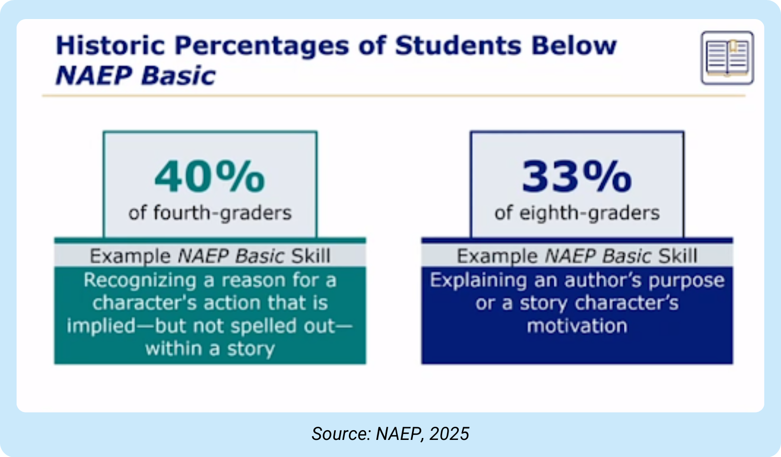 Historic Percentages of Students Below NAEP Basic Levels. Results show 40% of all 4th grade students are scoring below the basic reading achievement level,  For 8th graders, a little over 33% of students have not yet reached the proficiency achievement level.