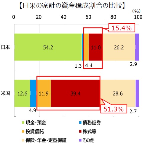 株式をしている人の日米の比較グラフです。