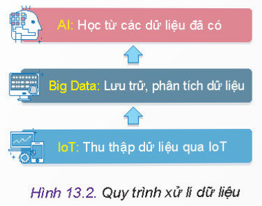 BÀI 13 - TỰ ĐỘNG HÓA QUÁ TRÌNH SẢN XUẤT DƯỚI TÁC ĐỘNG CỦA CÁCH MẠNG CÔNG NGHIỆP LẦN THỨ 4MỞ ĐẦUCH: Quan sát Hình 13.1 và cho biết:Người công nhân đang làm gì và thao tác trên mô hình thật hay ảo?Cách làm như trong hình có tác dụng gì?Đáp án chuẩn:Người công nhân đang kiểm tra, lắp ráp các chi tiết và thao tác trên mô hình ảo. Giúp tiếp xúc và phân tích dữ liệu chi tiết hơn, tránh nhiều rủi ro.I. CÔNG NGHỆ NỔI BẬT CỦA CÁCH MẠNG CÔNG NGHIỆP LẦN THỨ 4Kết nối năng lực: Dựa vào Hình 13.2, hãy liên hệ và lấy ví dụ ứng dụng trong đời sống sử dụng quy trình đó.Đáp án chuẩn:Ví dụ: Ứng dụng trong sản xuất công nghiệp nhằm thu thập các thông số của các thiết bị, máy móc trong quá trình hoạt động.II. TÁC ĐỘNG CỦA CÁCH MẠNG CÔNG NGHIỆP LẦN THỨ 4 TRONG TỰ ĐỘNG HOÁ QUÁ TRÌNH SẢN XUẤT