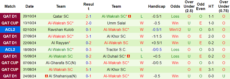 Thống kê 10 trận gần nhất của Al-Wakrah