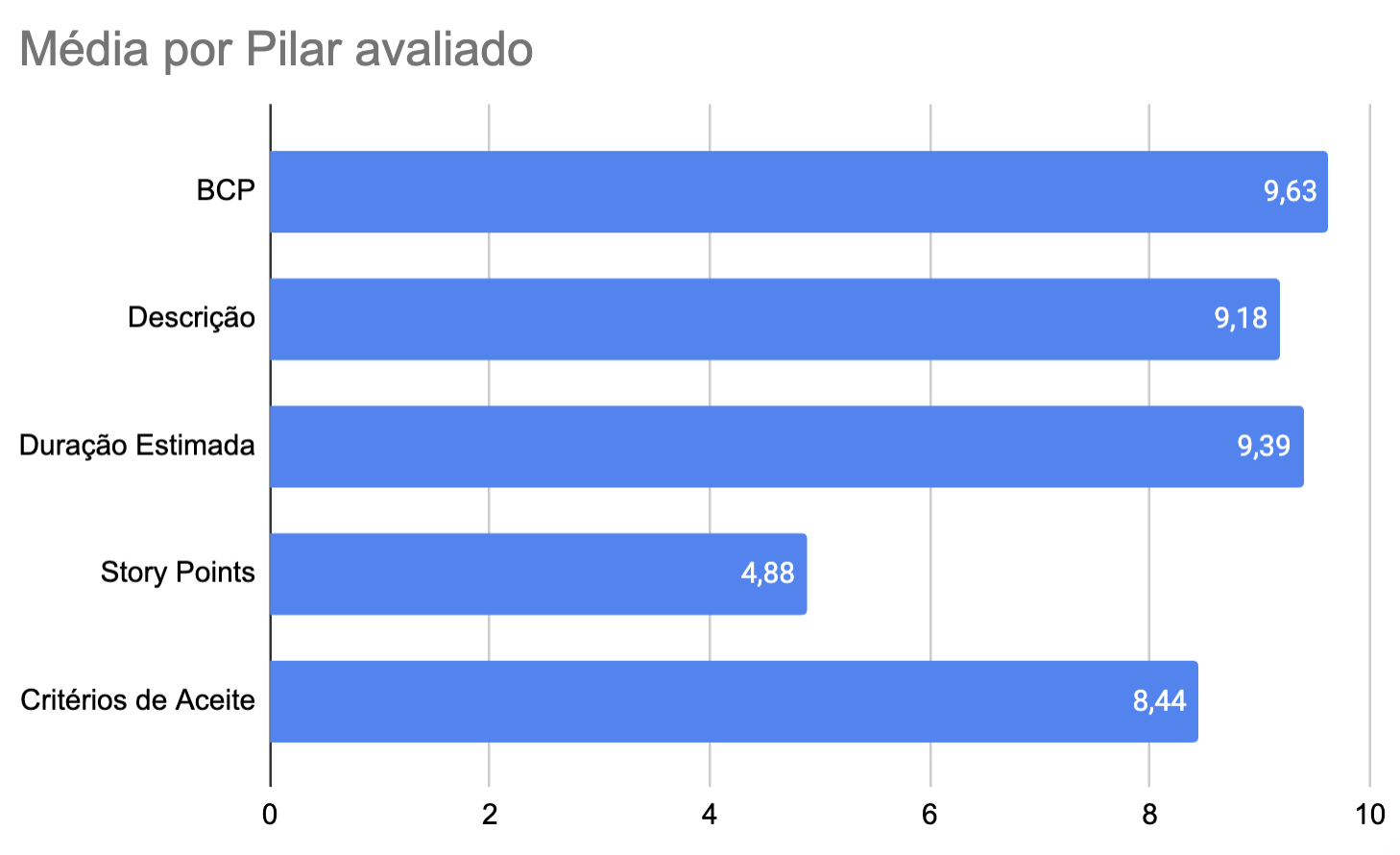 Gráfico de barras que é a sequencia do anterior com às notas médias por pilar avaliado, Cada pilar é representado por uma barra horizontal, com a nota média indicada.