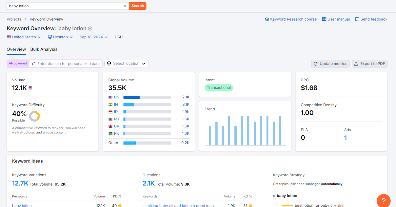 Semrush keyword overview result