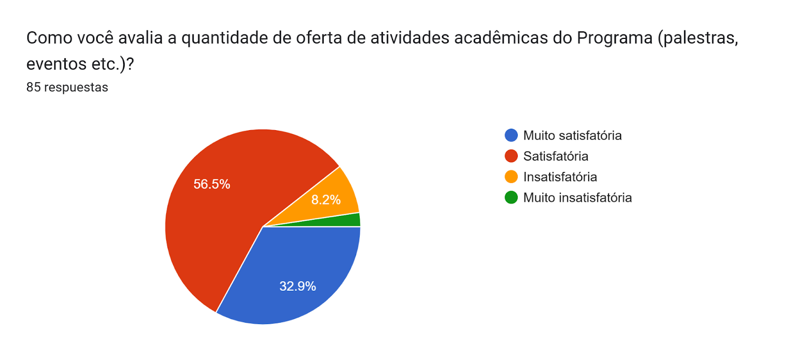 Gráfico de las respuestas de Formularios. Título de la pregunta: Como você avalia a quantidade de oferta de atividades acadêmicas do Programa (palestras, eventos etc.)?. Número de respuestas: 85 respuestas.