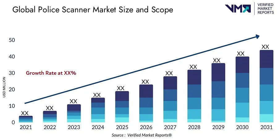 Key Market Takeaways on the Police Scanner App