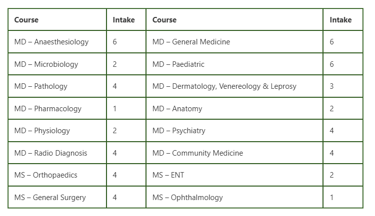 Pushpagiri Medical College PG Seats