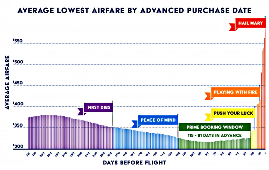 An image showing the average lowest airfare by advanced purchase date