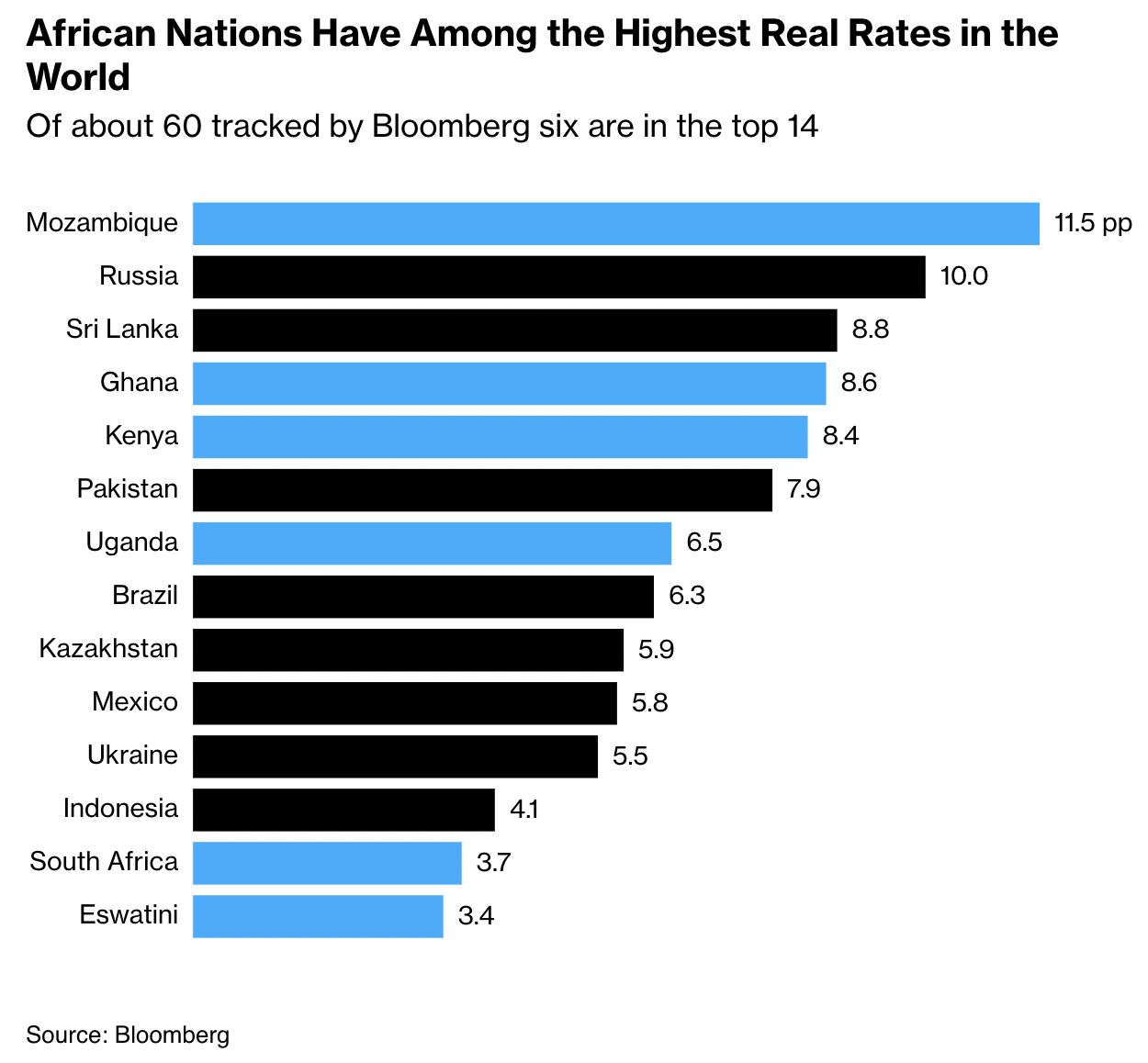 List of African countries with the highest real interest rates globally.