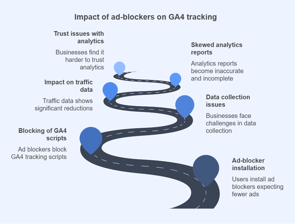 GA4 ad-blockers impact