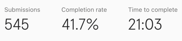 Submissions - 545, Completion Rate - 41.7% Time to complete 21:03