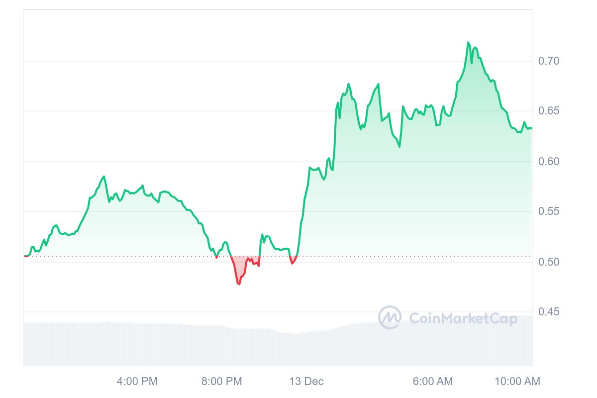 Fartcoin price chart. 