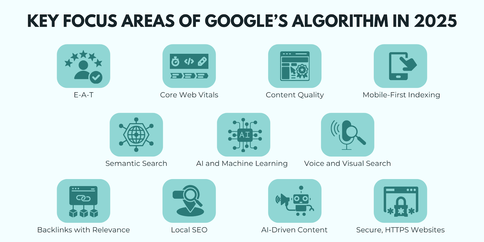 Infographic of Google’s 2025 algorithm priorities, focusing on user signals, content quality, and technical optimization for SEO.