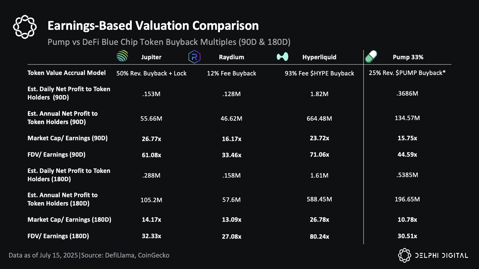 Pump.fun Transfers $16M SOL to Buy Back 3B PUMP Tokens – Can PUMP Recover?