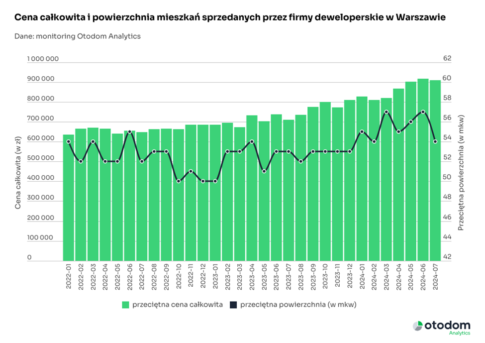 dane z rynku nieruchomości