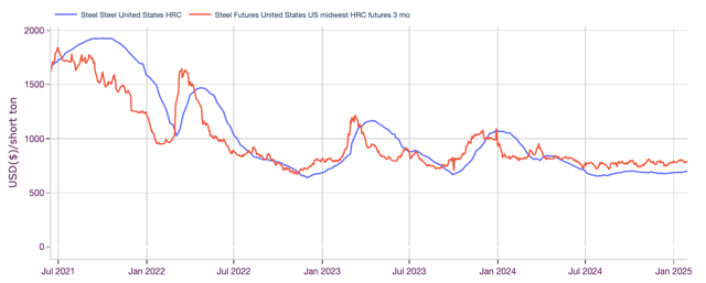 steel chart, February 2025