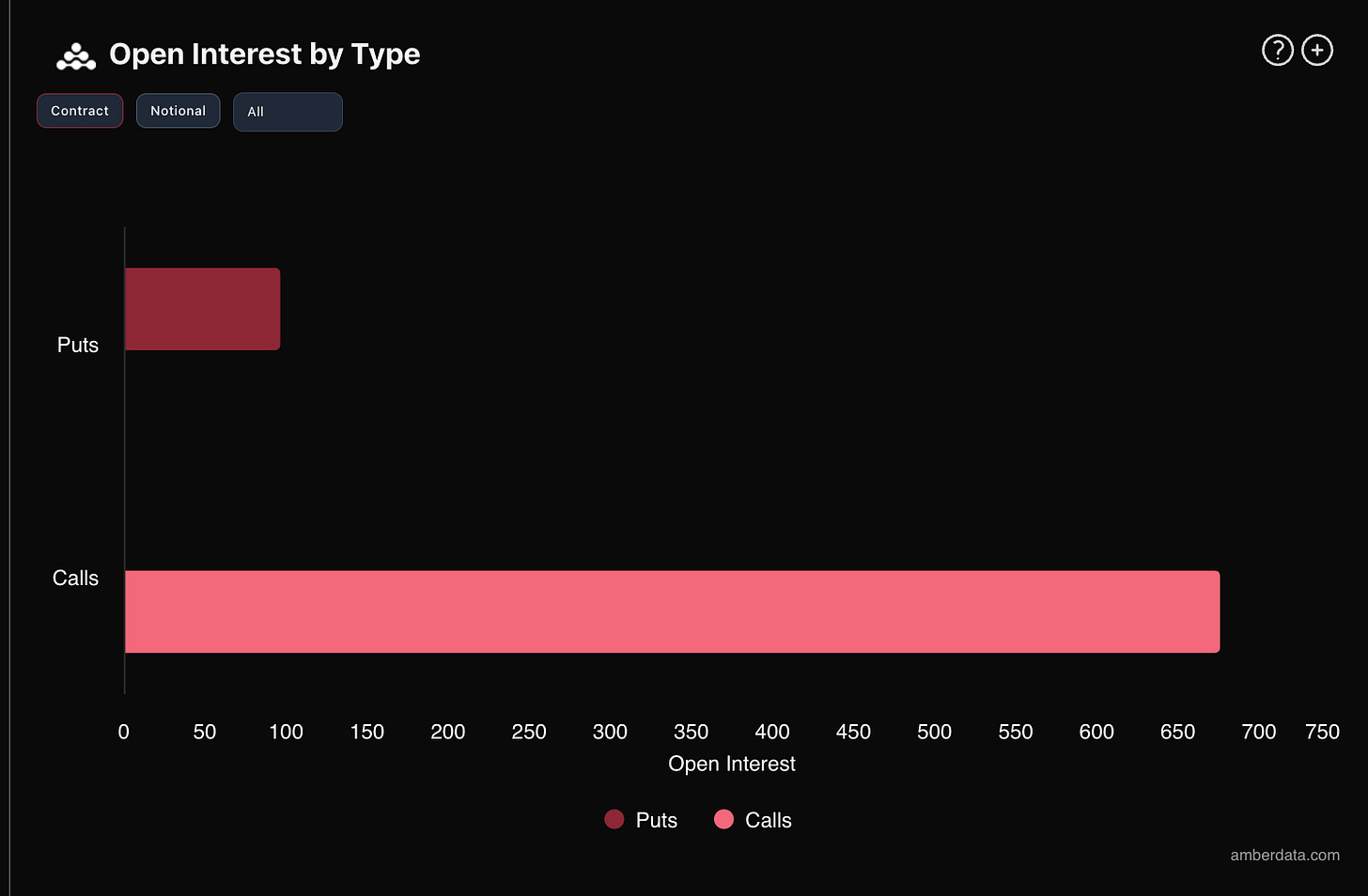 Amberdata Derive open interest by type on BTC