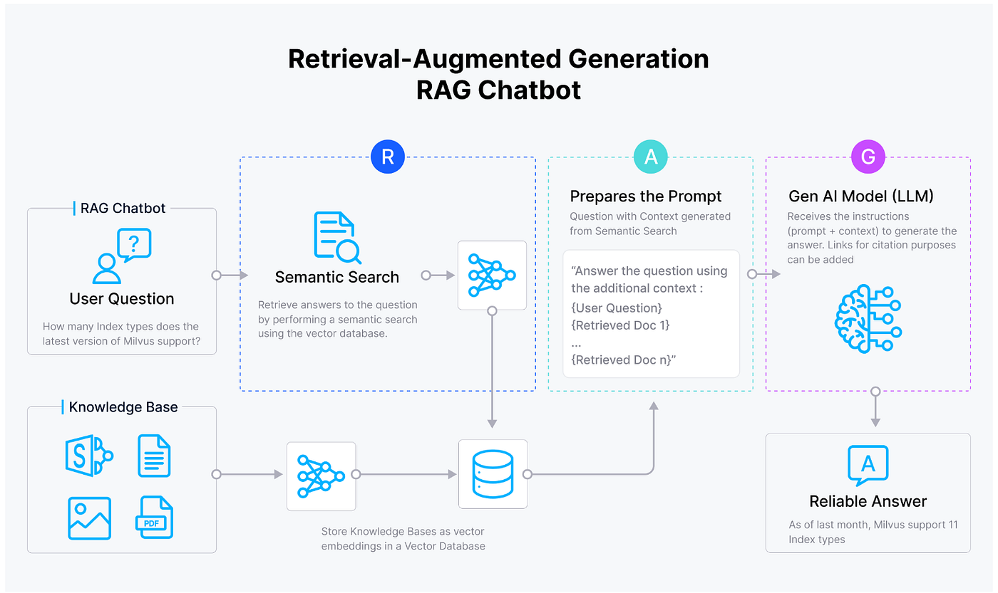 Ensuring Secure and Permission-Aware RAG Deployments | by Zilliz ...