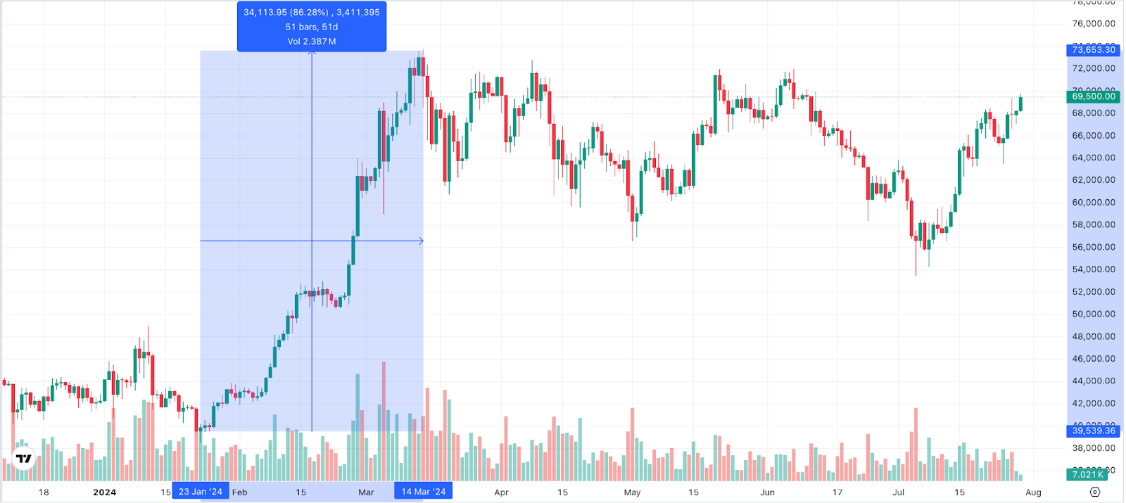 Bitcoin Chart 