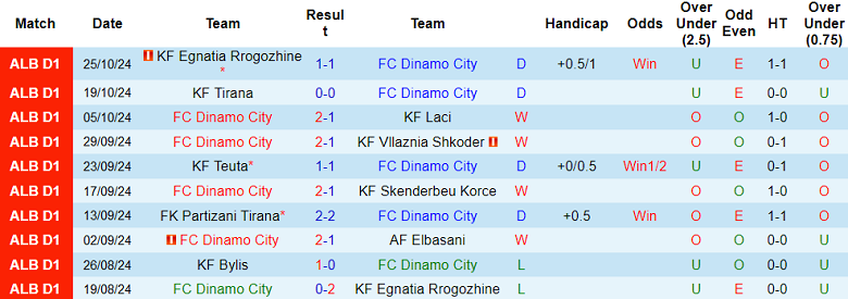 Thống kê 10 trận gần nhất của Dinamo City