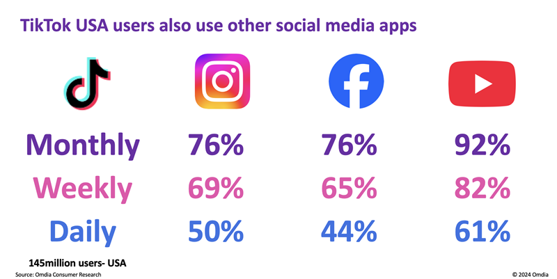 TikTok Ad Revenue Surges Past YouTube, Reaching $63.3 Billion Globally