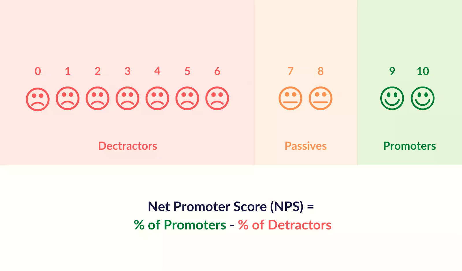 How to calculate NPS 