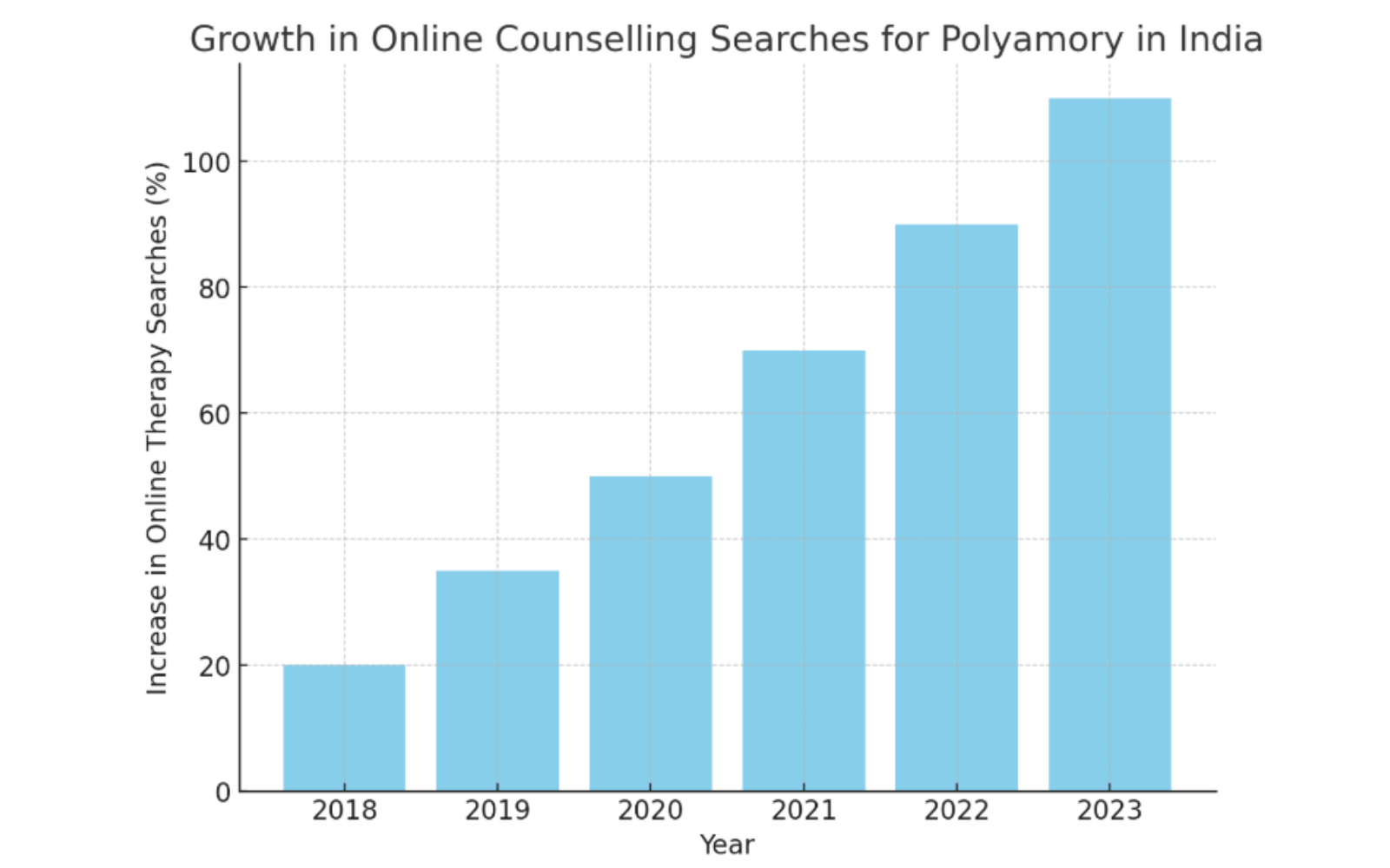 Bar chart showing the rise in online counseling searches for polyamory in India from 2018 to 2023.