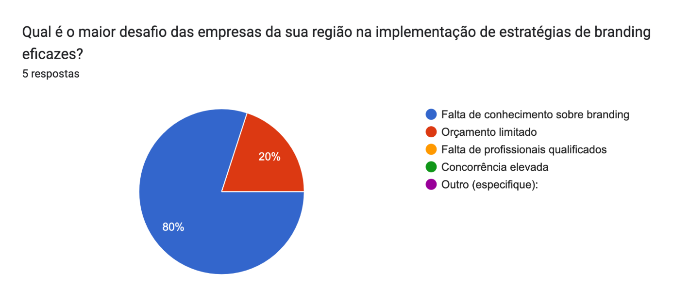 Gráfico de respostas do Formulários Google. Título da pergunta: Qual é o maior desafio das empresas da sua região na implementação de estratégias de branding eficazes?. Número de respostas: 5 respostas.