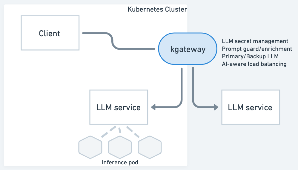 Gateway API Inference extension