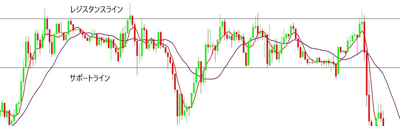 移動平均線のゴールデンクロス・デッドクロスの見方・使い方は？ FXのMT4・MT5や仮想通貨のTradingViewでの設定方法も紹介！ -  FX×仮想通貨 投資部