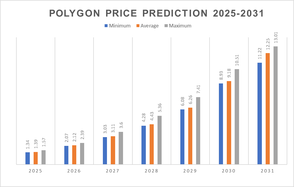 POL Price Predictions 2025-2031