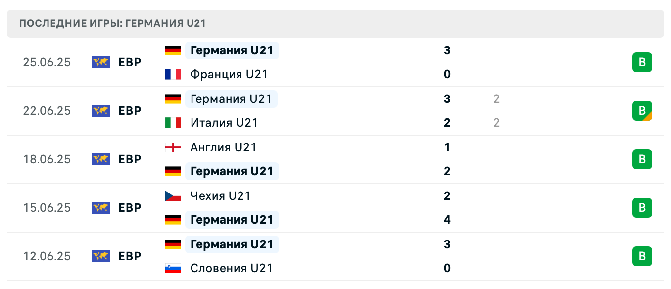 прогноз Англия U21 – Германия U21