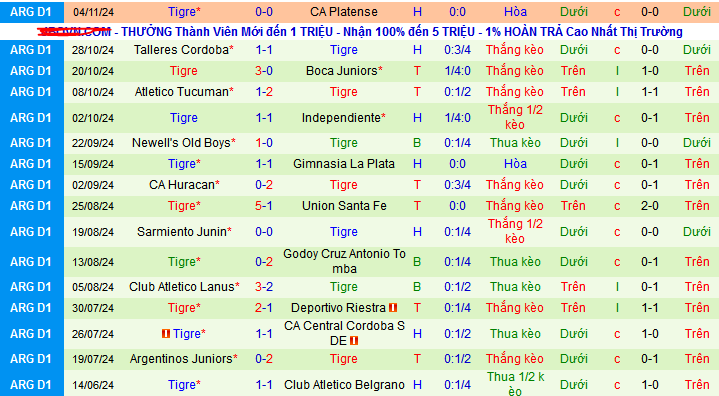 Thống kê phong độ Tigre