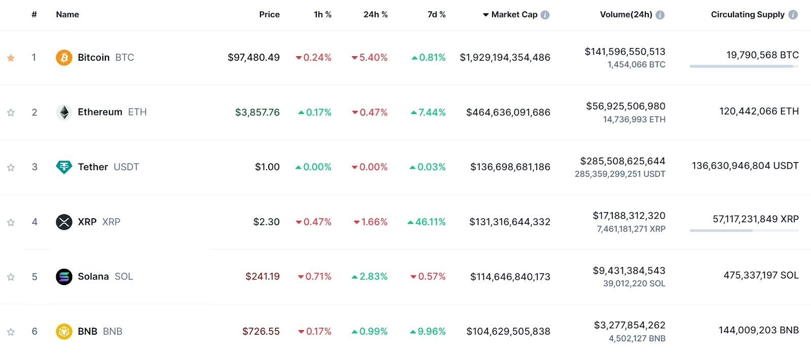 Ranking Aset Kripto menurut CoinmarketCap.