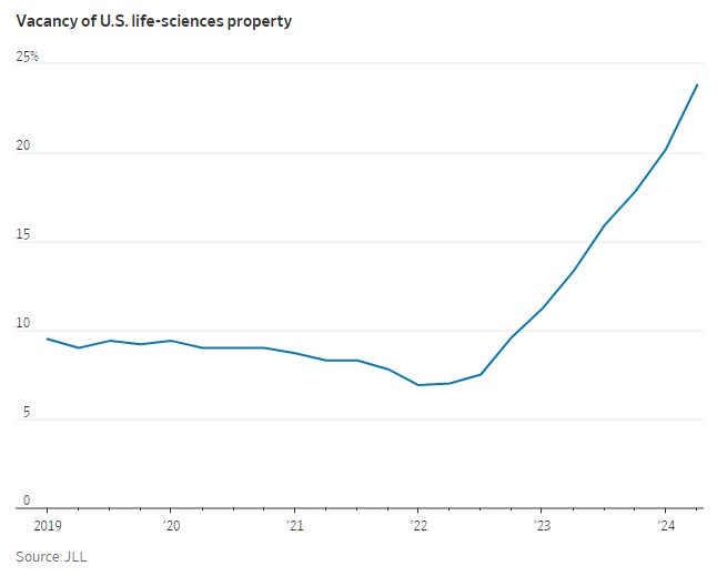 vacancy life science real estate