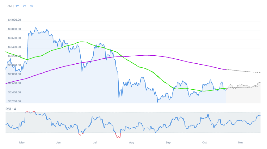 Ethereum price prediction: $10k target possible in the bull run? - 2