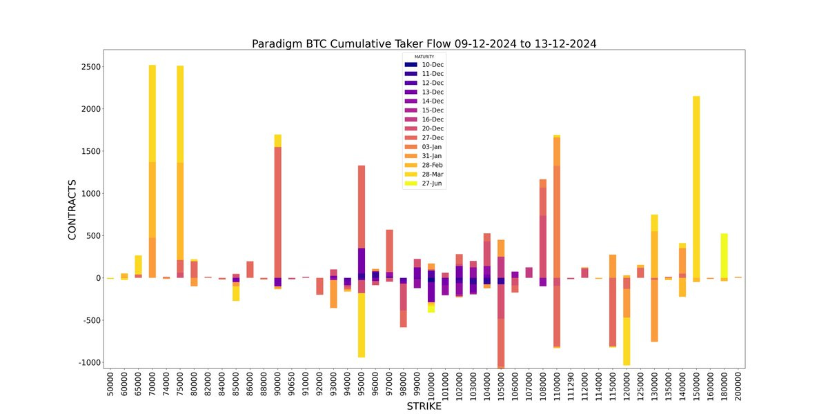 AD Derivatives Paradigm Weekly Bitcoin BTC Cumulative Taker Flow