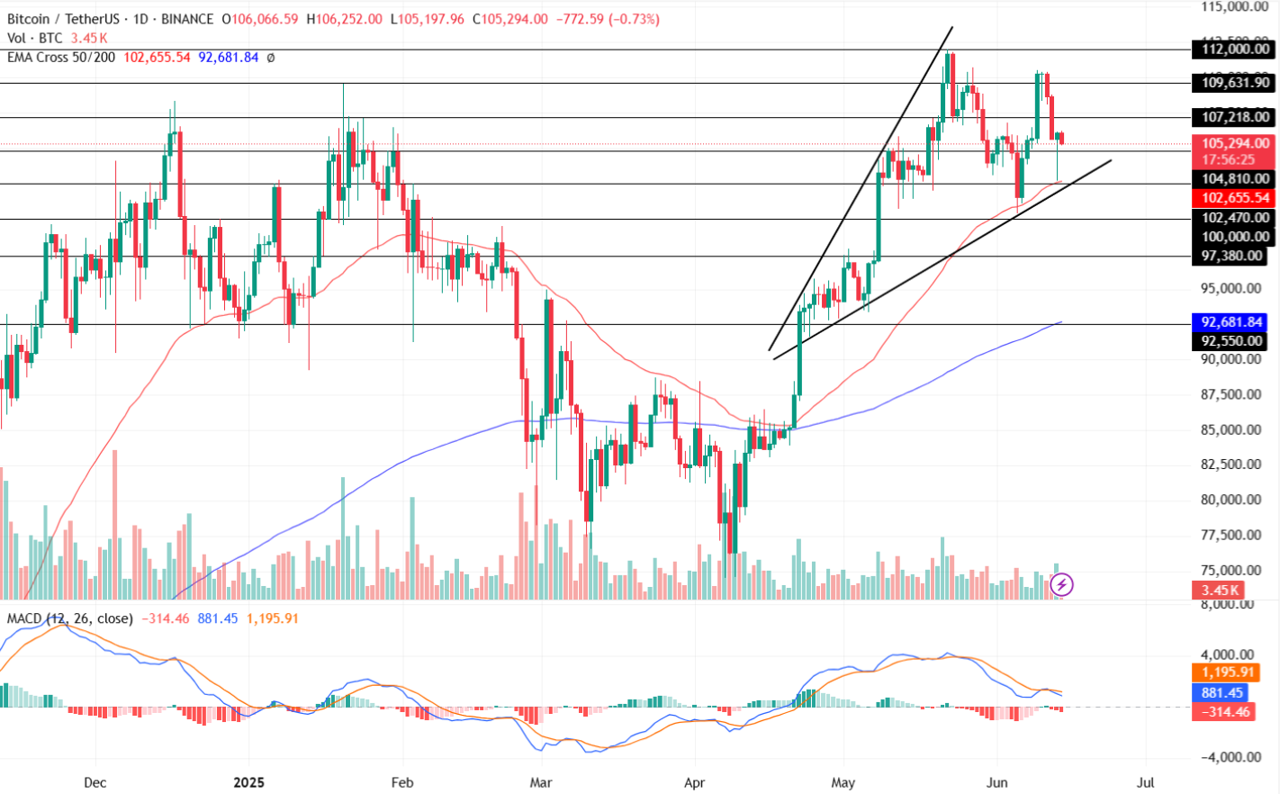 Bitcoin Price Forms A Bullish Pattern?