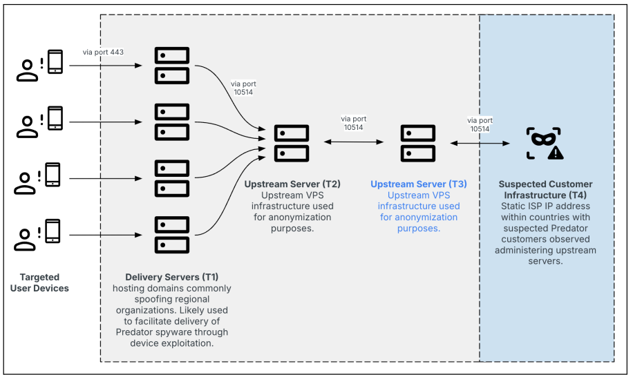 Multi-tiered Predator infrastructure with an additional tier