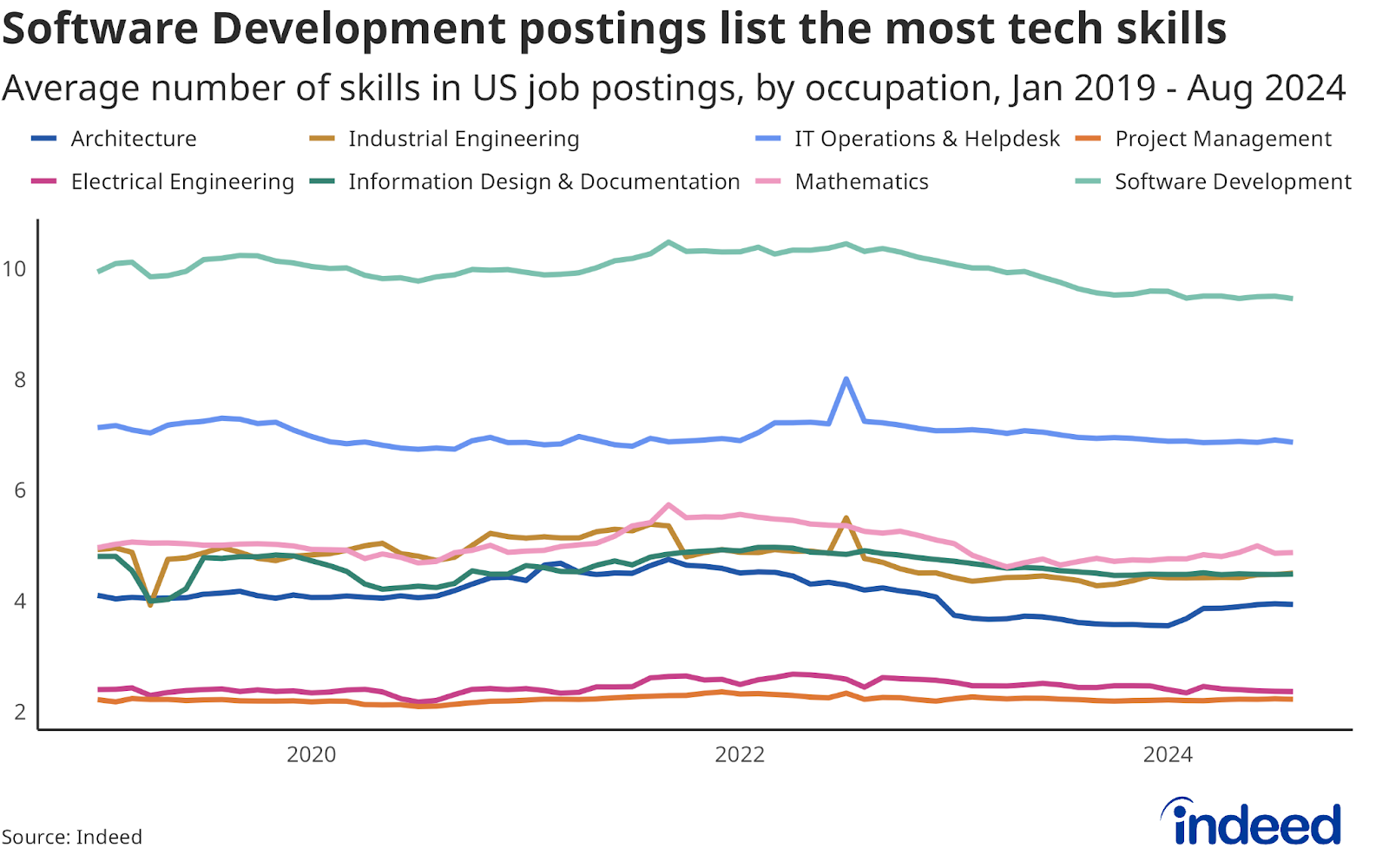 Line chart titled "Software Development postings list the most tech skills" shows the average number of tech skills in US job postings, by occupation. Software development jobs list the highest number of tech skills (almost 10 on average). 