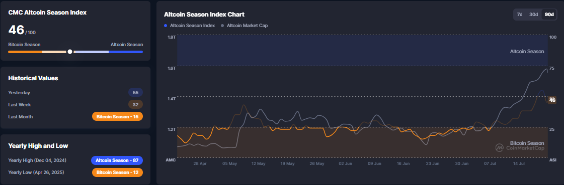 Altcoin Season Chart
