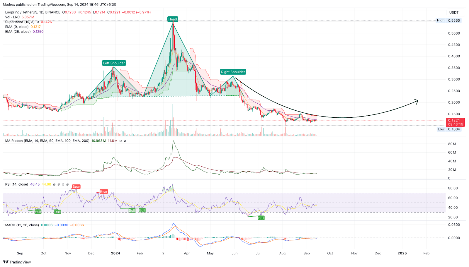 LRC Price Prediction: 2024, 2025, 2030, and Beyond