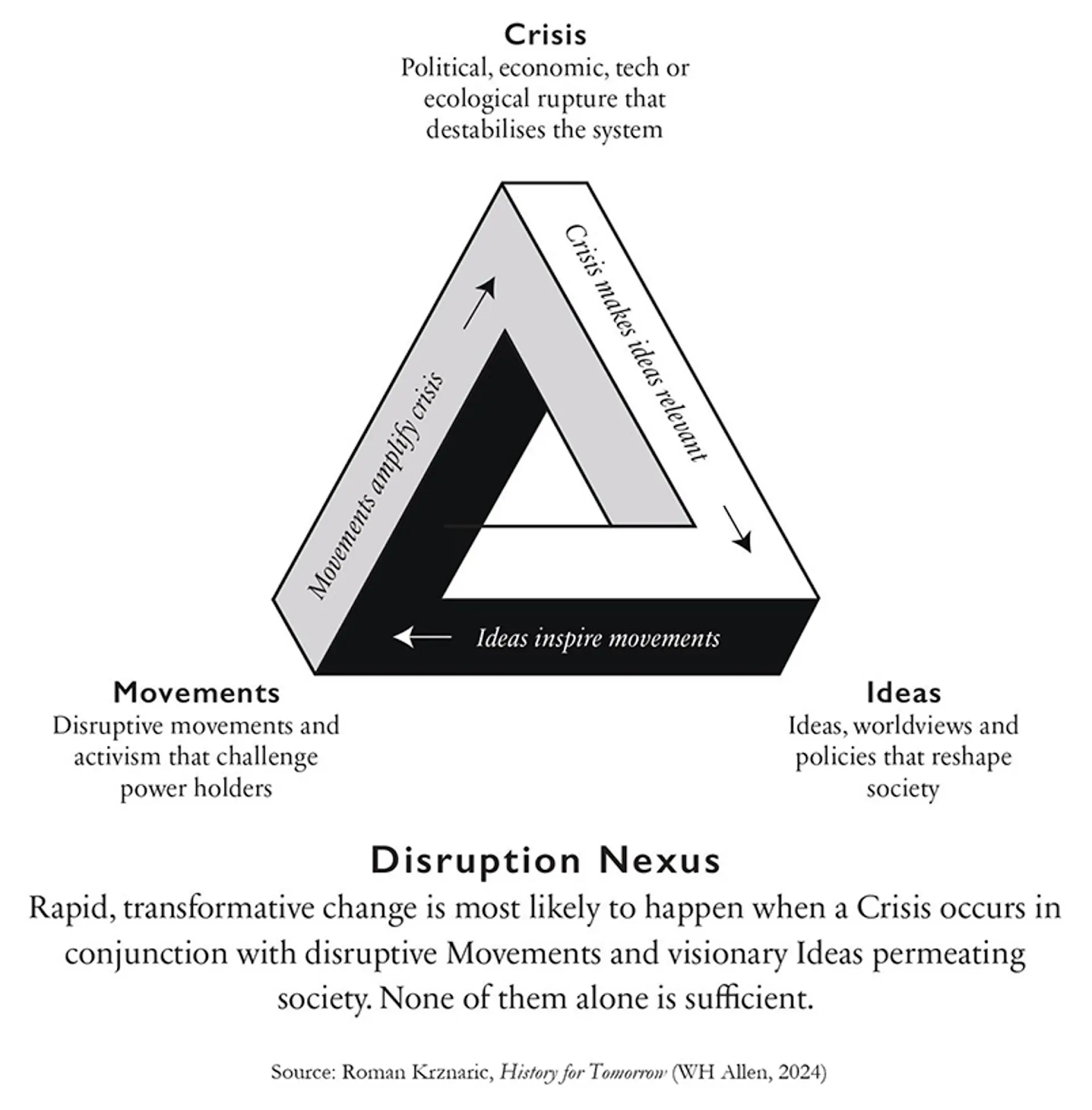 Graphic illustrating Roman Kznaric’s ‘Disruption Nexus’ 